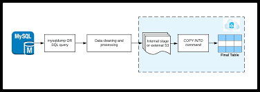 ETL Process to Replicate Data from MySQL to Snowflake
